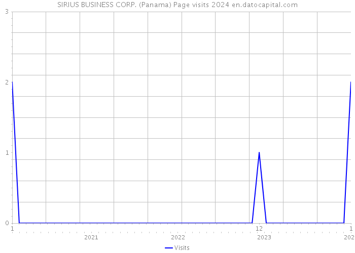SIRIUS BUSINESS CORP. (Panama) Page visits 2024 