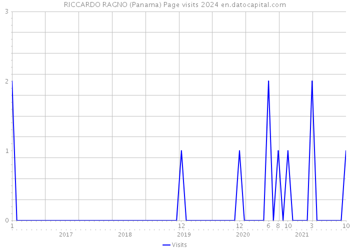 RICCARDO RAGNO (Panama) Page visits 2024 