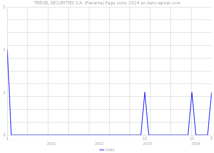 TREVEL SECURITIES S.A. (Panama) Page visits 2024 