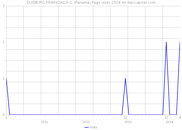 DUISBURG FINANCIAL A.G. (Panama) Page visits 2024 