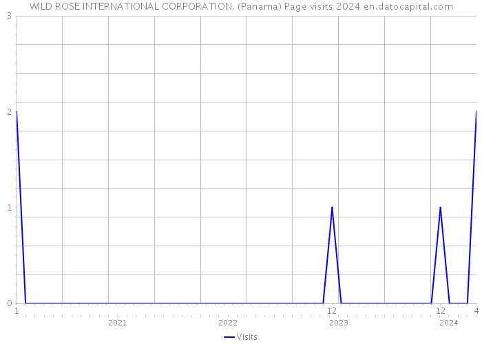 WILD ROSE INTERNATIONAL CORPORATION. (Panama) Page visits 2024 