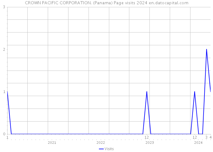 CROWN PACIFIC CORPORATION. (Panama) Page visits 2024 