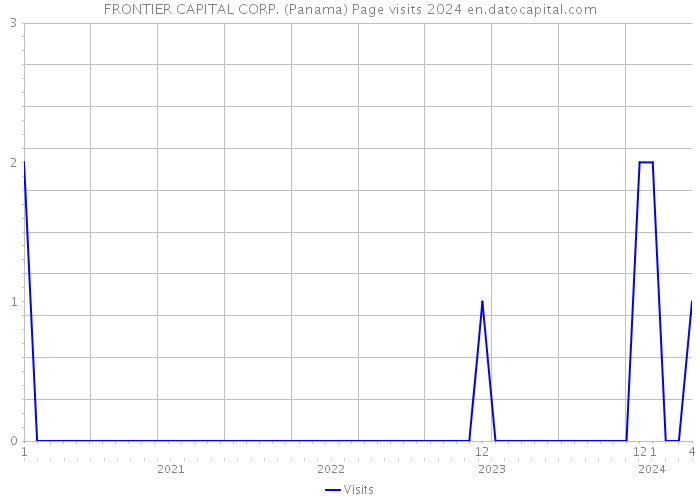 FRONTIER CAPITAL CORP. (Panama) Page visits 2024 