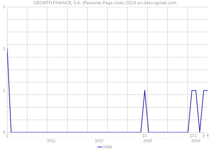 GROWTH FINANCE, S.A. (Panama) Page visits 2024 