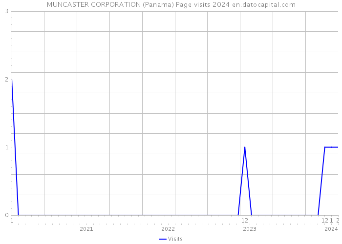 MUNCASTER CORPORATION (Panama) Page visits 2024 