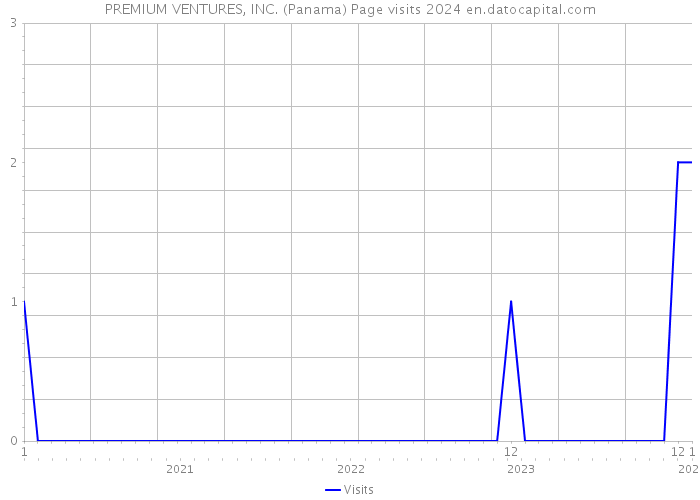 PREMIUM VENTURES, INC. (Panama) Page visits 2024 