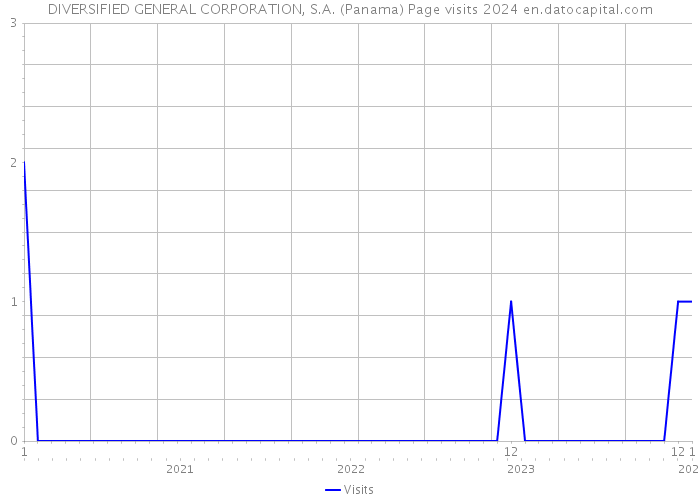 DIVERSIFIED GENERAL CORPORATION, S.A. (Panama) Page visits 2024 