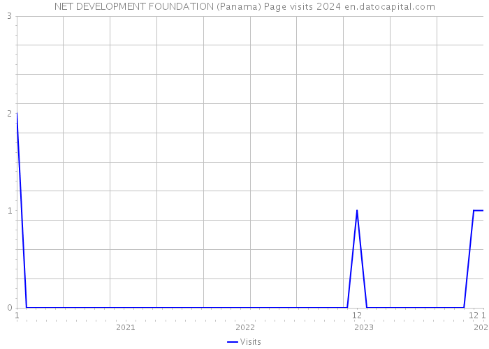 NET DEVELOPMENT FOUNDATION (Panama) Page visits 2024 