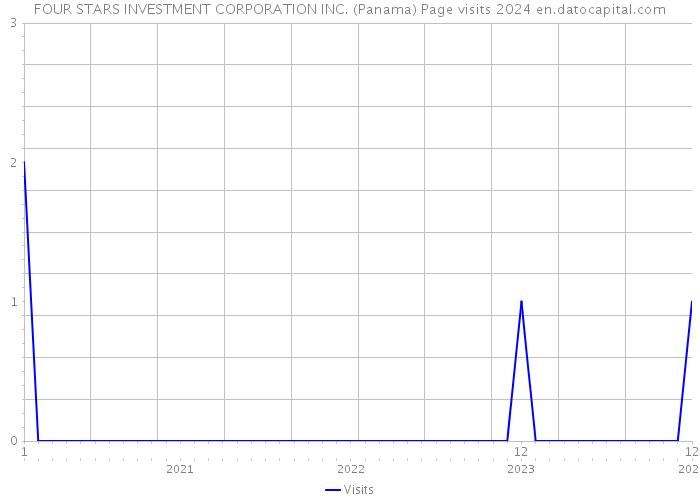 FOUR STARS INVESTMENT CORPORATION INC. (Panama) Page visits 2024 