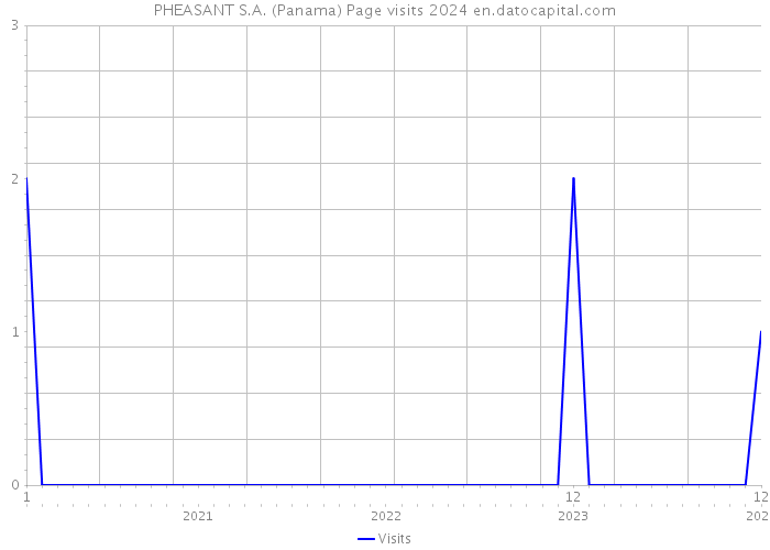 PHEASANT S.A. (Panama) Page visits 2024 