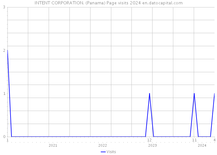 INTENT CORPORATION. (Panama) Page visits 2024 