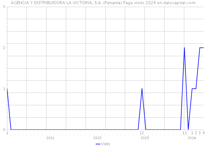 AGENCIA Y DISTRIBUIDORA LA VICTORIA, S.A. (Panama) Page visits 2024 