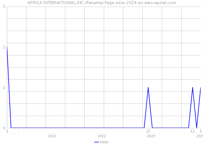 AFRICA INTERNATIONAL INC (Panama) Page visits 2024 