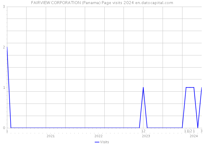 FAIRVIEW CORPORATION (Panama) Page visits 2024 