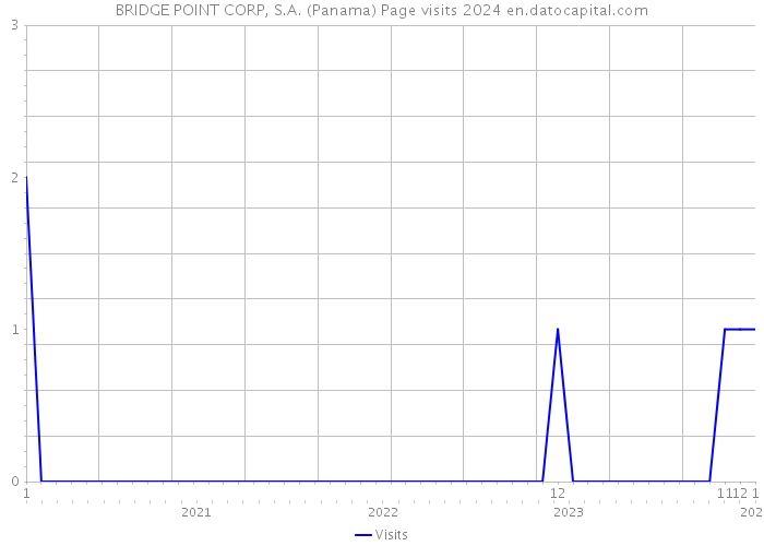 BRIDGE POINT CORP, S.A. (Panama) Page visits 2024 
