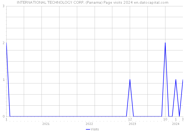 INTERNATIONAL TECHNOLOGY CORP. (Panama) Page visits 2024 