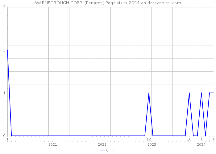 WARNBOROUGH CORP. (Panama) Page visits 2024 