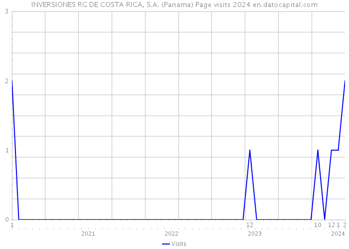 INVERSIONES RG DE COSTA RICA, S.A. (Panama) Page visits 2024 