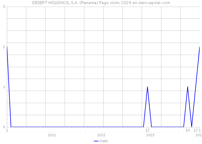 DESERT HOLDINGS, S.A. (Panama) Page visits 2024 