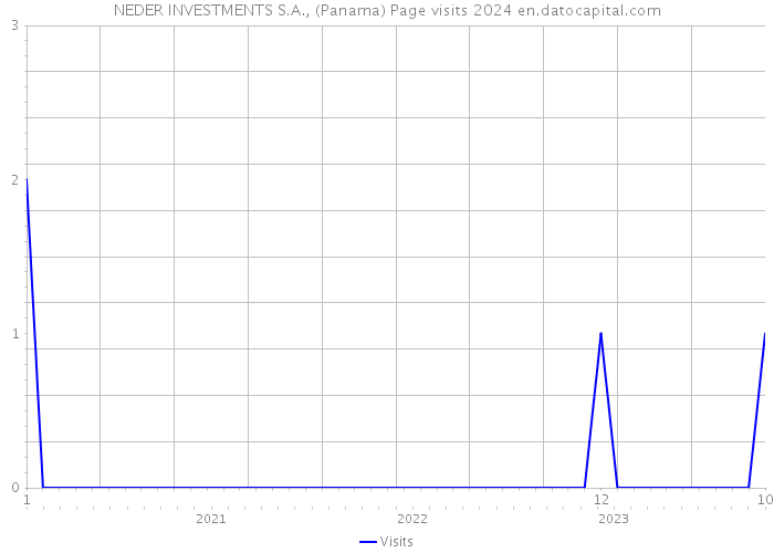 NEDER INVESTMENTS S.A., (Panama) Page visits 2024 