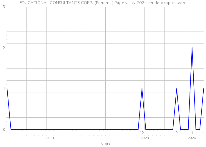 EDUCATIONAL CONSULTANTS CORP. (Panama) Page visits 2024 