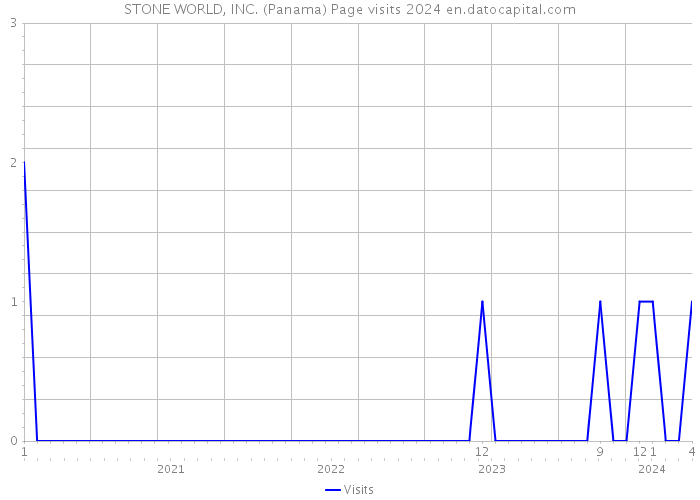 STONE WORLD, INC. (Panama) Page visits 2024 