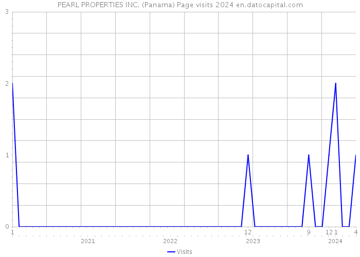 PEARL PROPERTIES INC. (Panama) Page visits 2024 