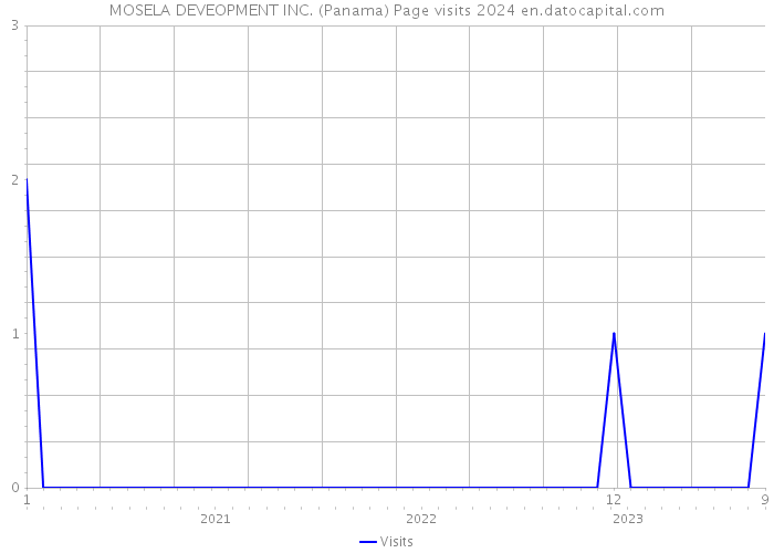MOSELA DEVEOPMENT INC. (Panama) Page visits 2024 