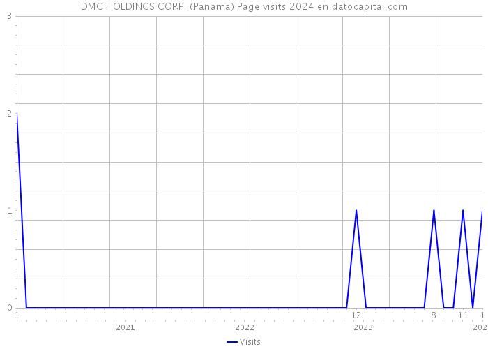 DMC HOLDINGS CORP. (Panama) Page visits 2024 