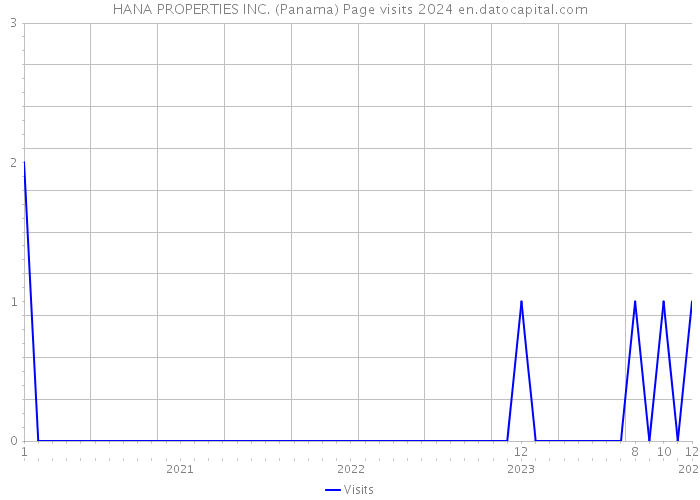 HANA PROPERTIES INC. (Panama) Page visits 2024 