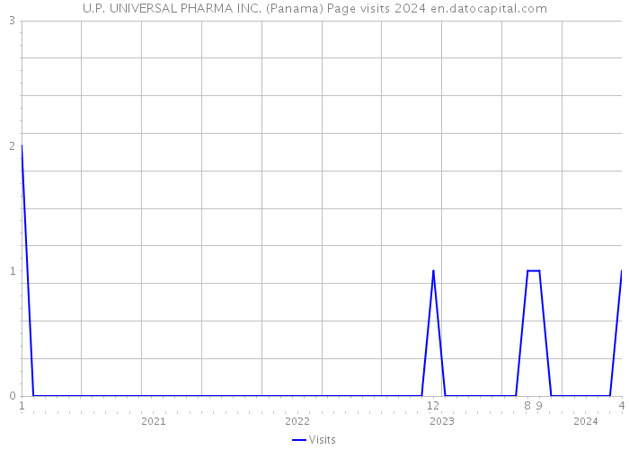 U.P. UNIVERSAL PHARMA INC. (Panama) Page visits 2024 
