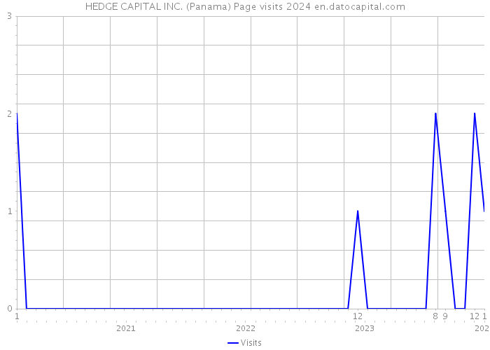 HEDGE CAPITAL INC. (Panama) Page visits 2024 