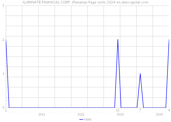ILUMINATE FINANCIAL CORP. (Panama) Page visits 2024 