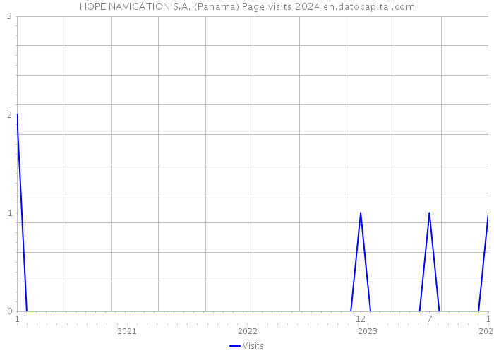 HOPE NAVIGATION S.A. (Panama) Page visits 2024 