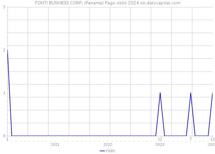 FONTI BUSINESS CORP. (Panama) Page visits 2024 