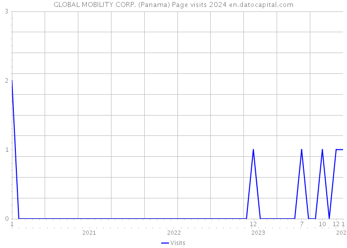 GLOBAL MOBILITY CORP. (Panama) Page visits 2024 