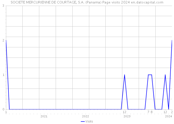 SOCIETE MERCURIENNE DE COURTAGE, S.A. (Panama) Page visits 2024 