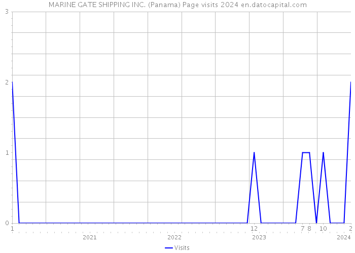 MARINE GATE SHIPPING INC. (Panama) Page visits 2024 