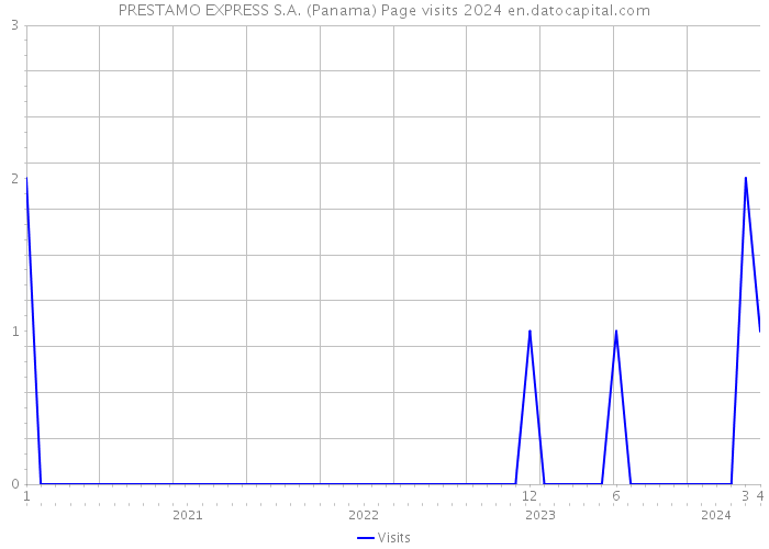 PRESTAMO EXPRESS S.A. (Panama) Page visits 2024 