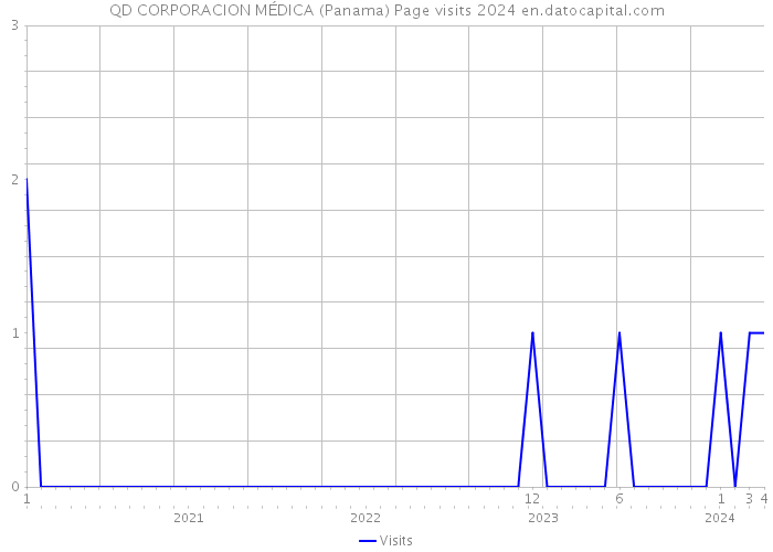 QD CORPORACION MÉDICA (Panama) Page visits 2024 