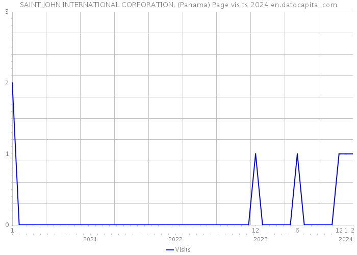SAINT JOHN INTERNATIONAL CORPORATION. (Panama) Page visits 2024 