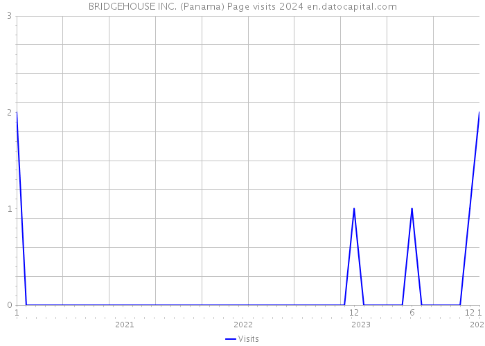 BRIDGEHOUSE INC. (Panama) Page visits 2024 