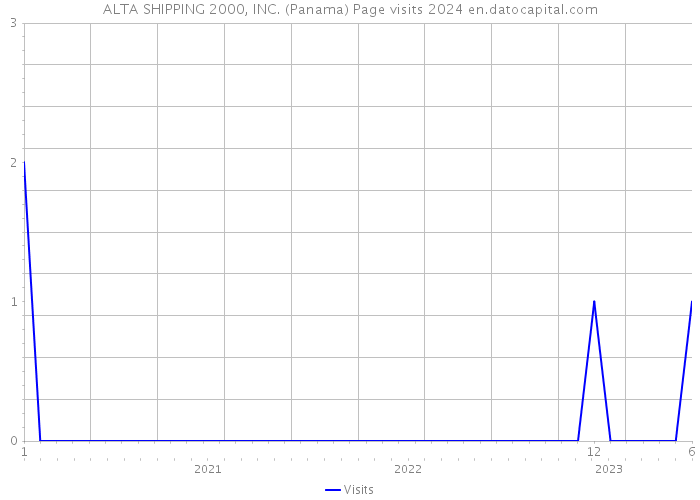 ALTA SHIPPING 2000, INC. (Panama) Page visits 2024 