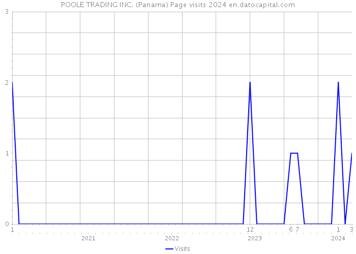 POOLE TRADING INC. (Panama) Page visits 2024 