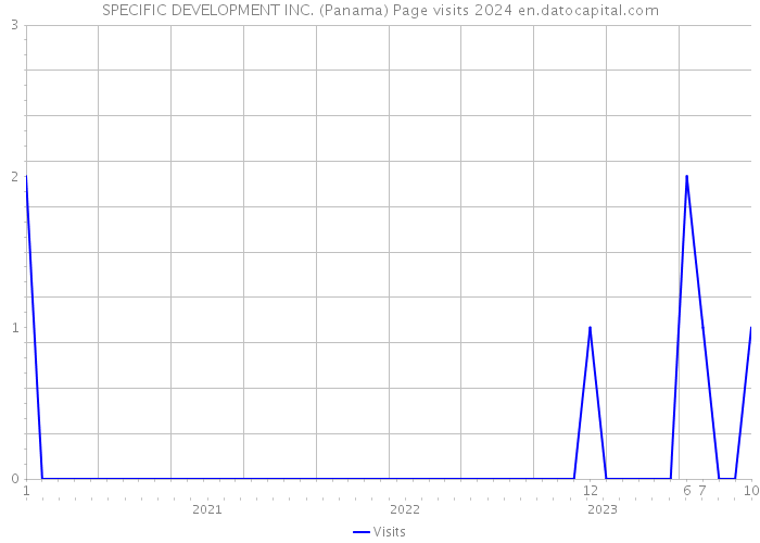 SPECIFIC DEVELOPMENT INC. (Panama) Page visits 2024 