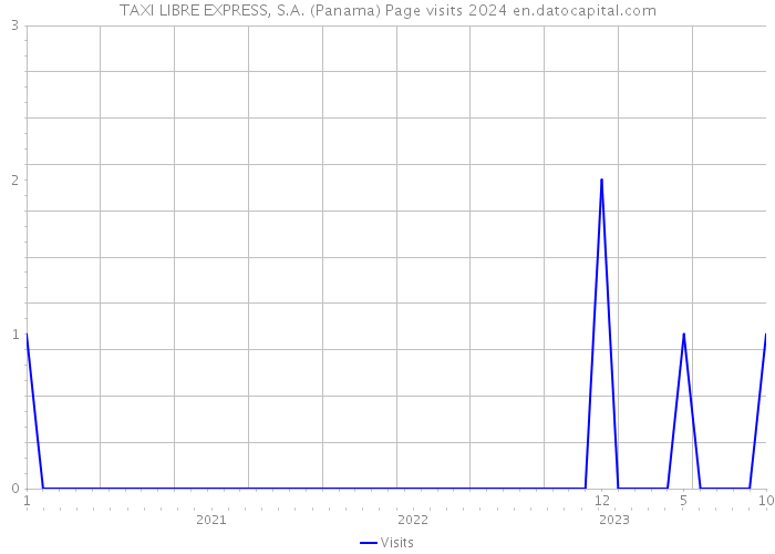 TAXI LIBRE EXPRESS, S.A. (Panama) Page visits 2024 