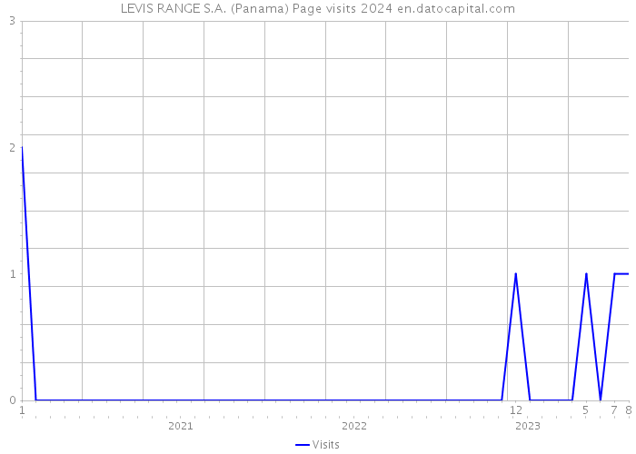 LEVIS RANGE S.A. (Panama) Page visits 2024 