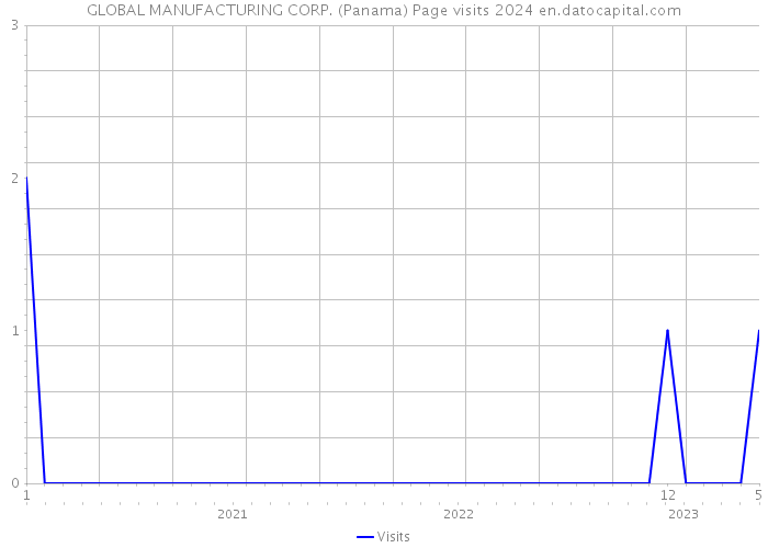 GLOBAL MANUFACTURING CORP. (Panama) Page visits 2024 