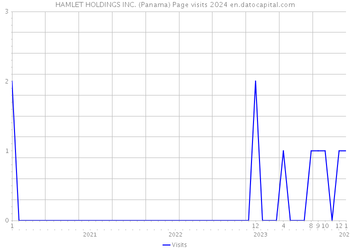 HAMLET HOLDINGS INC. (Panama) Page visits 2024 