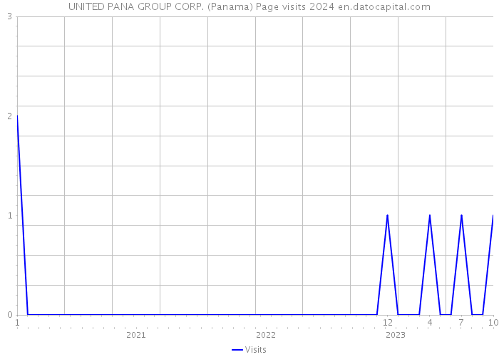 UNITED PANA GROUP CORP. (Panama) Page visits 2024 